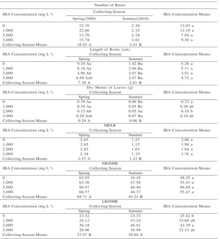 Table 3 – Number of roots (NR), length of roots (LR), dry matter of roots (DMR) and the relations among those variables of Bauhinia x blakeana cuttings collected in the spring and summer and submitted to different IBA concentrations.