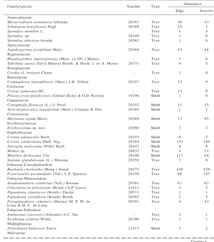 Table 1 – List of woody species, with abundance values in 24 plots in the edge and interior for a Caatinga dry forest.