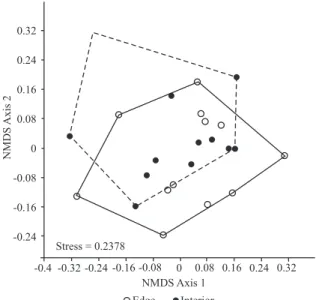 Table 2 – Values of vegetation variables measured in the plots from the edge and the interior of a Caatinga dry forest.