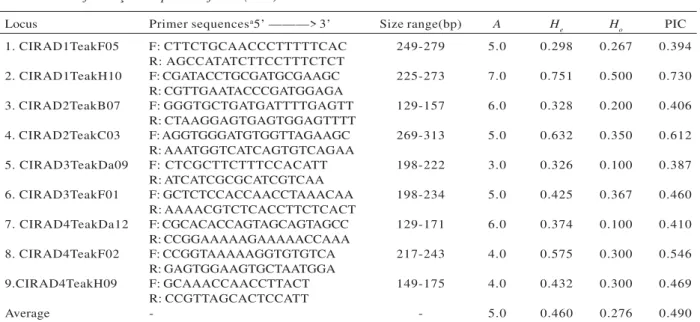 Table 2 – Sequences (F: forward, R: reverse) of nine microsatellite loci examined in teak (Tectona grandis) showing band size ranges, number of alleles per locus (A), expected (H e ) and observed heterozygosity (H o ), and polymorphism information content 