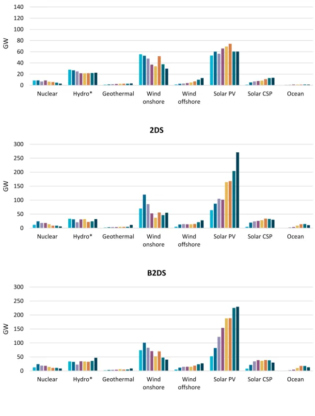 Figure 7 – Annual new installed capacity, in the various time gaps, according to the three scenarios (Source: ETP 2017)