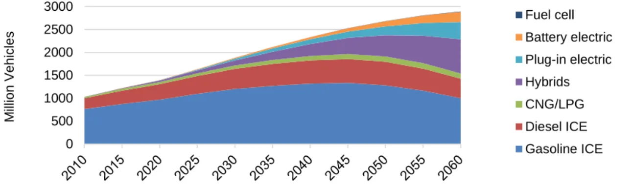 Figure 16 - Evolution of the stock of vehicles up to 2060, according with the RTS (Source: ETP 2017) 