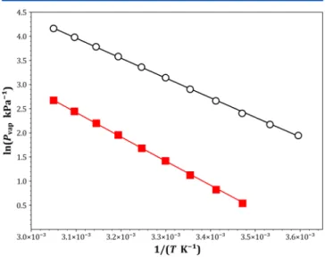 Table 2. Antoine Equation Coe ﬃ cients ( A , B , and C ) Used to Correlate Vapor Pressures ( P vap ) (see eq 6),  Root-Mean-Square Deviation (RMSD), and Average Percent Deviation ( ΔP / P ) (see eq 7) between Measured and Calculated Vapor Pressures