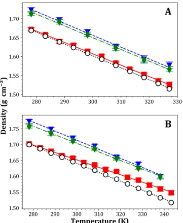Figure 5. Enthalpies of vaporization (ΔH vap ) derived from experi- experi-ments on families of hydrogenated and ﬂuorinated compounds as a function of backbone length (n)