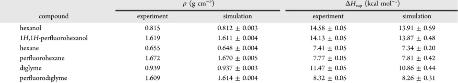 Figure 6. Radial distribution function (RDF) calculated between backbone carbon atoms of hydrogenated molecules (dotted lines) compared to their ﬂuorinated analogues (solid lines) at T = 298.15 K;