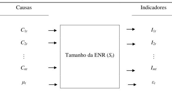 Figura 1: Modelo MIMIC – ENR como variável não observada 