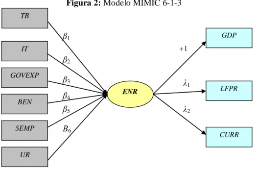 Figura 2: Modelo MIMIC 6-1-3 