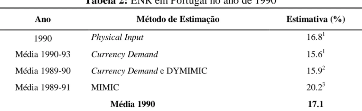 Tabela 2: ENR em Portugal no ano de 1990 