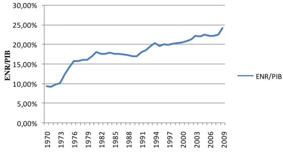 Gráfico 2: ENR em Portugal como percentagem do PIB oficial 1970-2009 