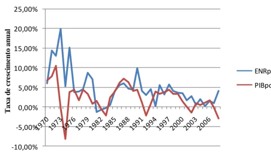 Gráfico 3: Crescimento da ENR vs crescimento do PIB, 1970-2009 