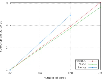 Fig. 3. Speedups for CAP 22 w.r.t. 32 cores