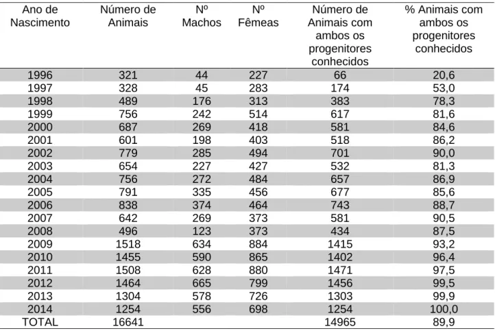 Tabela 2 – Grau de preenchimento da genealogia a partir do ano de nascimento 1996. 