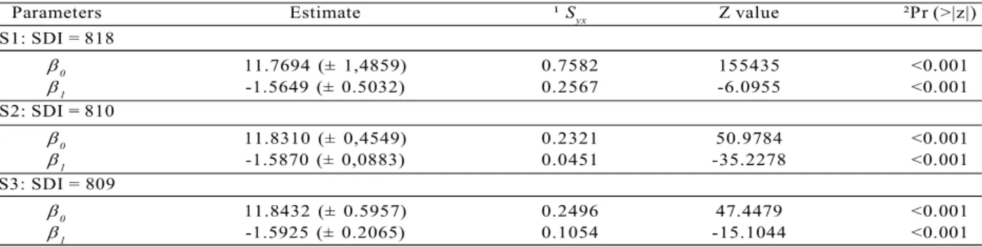 Table 2 – Estimates of Reineke model parameters for each subset of data selected using stochastic frontier analysis.