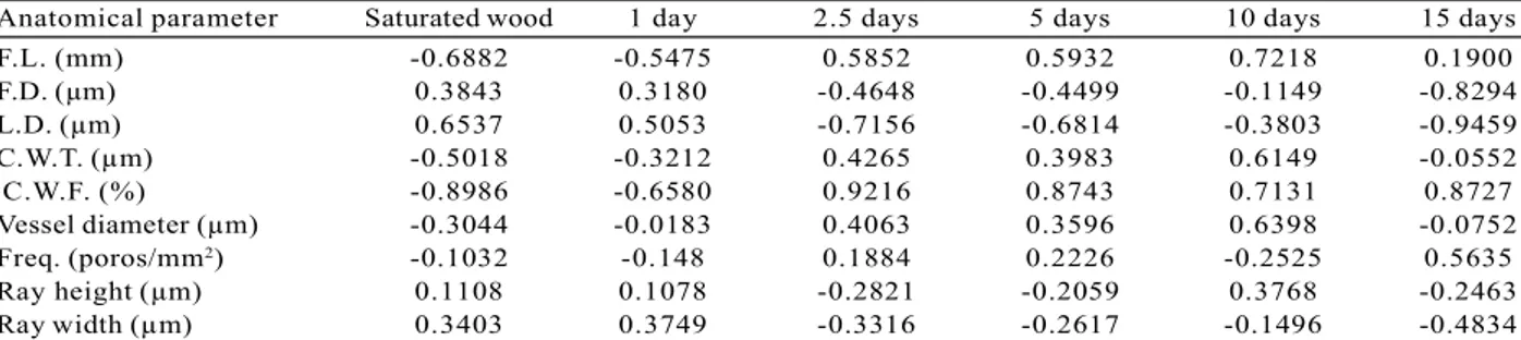 Table 3 – Pearson correlation coefficient between the anatomy and moisture in saturated wood and after 1, 2.5, 5, 10 and 15 days drying in eight Eucalyptus grandis x Eucalyptus urophylla clones.
