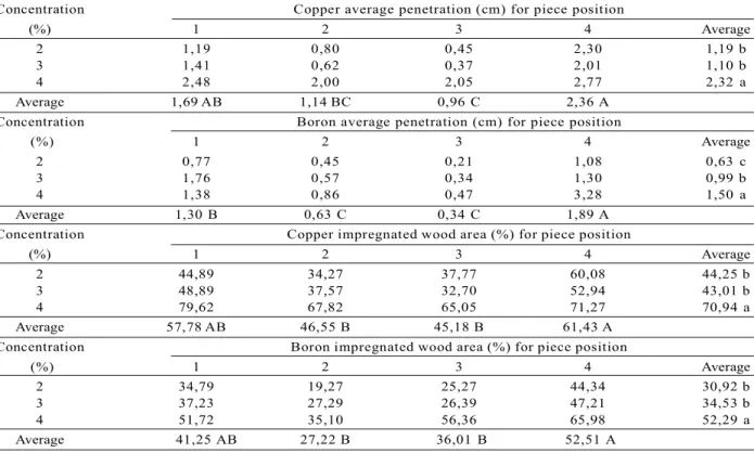Table 1 – Average penetration and copper and boron impregnated wood area for preserving solution concentration and position in the treated wood.