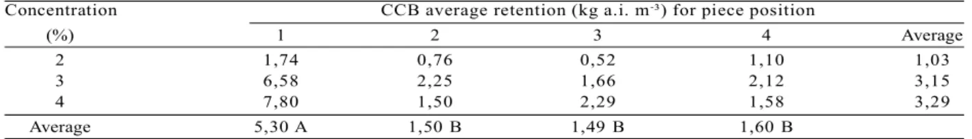 Table 2 – CCB average retention for impregnated wood by the preserving solution concentration and position on the treated piece.