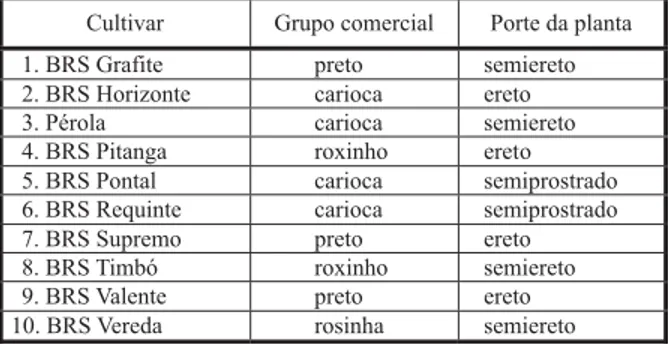 Tabela 1 - Cultivares de feijão utilizados no experimento. Rio Verde-GO, 2005/2006