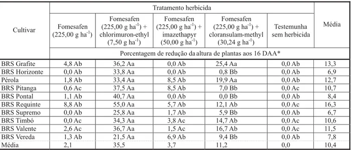 Tabela 3 - Redução na altura de plantas de cultivares de feijão após aplicação dos tratamentos herbicidas