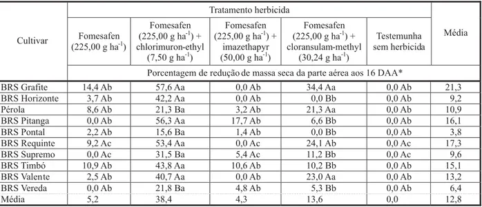 Tabela 4 - Redução na massa da parte aérea de plantas secas de cultivares de feijão após aplicação de diferentes tratamentos herbicidas