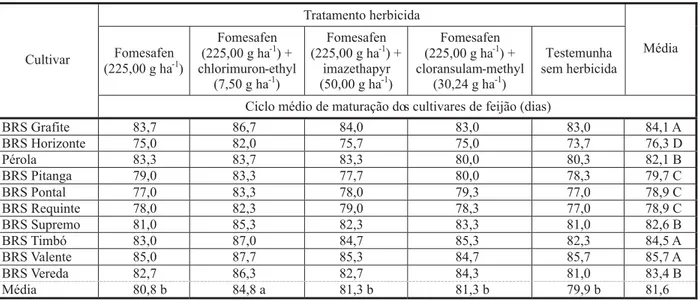Tabela 5 - Dias da emergência à maturação fisiológica de cultivares de feijão após aplicação de diferentes tratamentos herbicidas