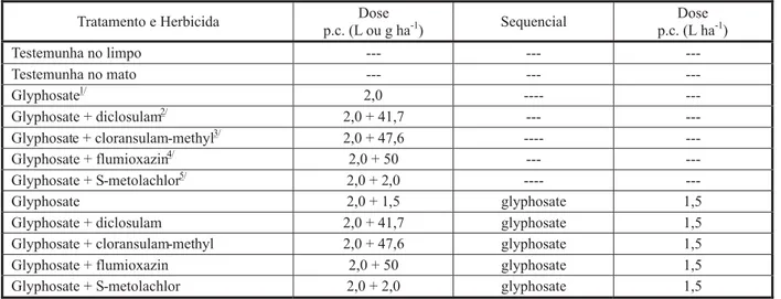 Tabela 1 - Tratamentos utilizados no controle químico de Commelina benghalensis e Ipomoea triloba na cultura da soja transgênica.
