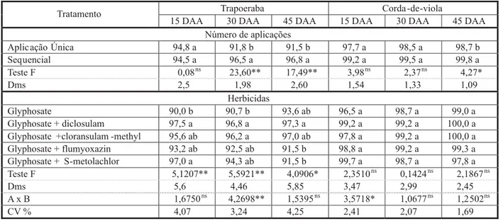 Tabela 3 - Resultados médios das avaliações de controle de Commelina benghalensis e Ipomoea triloba aos 15, 30 e 45 DAA, sob aplicação de glyphosate isolado ou em combinação com outros herbicidas, com e sem aplicação sequencial de glyphosate