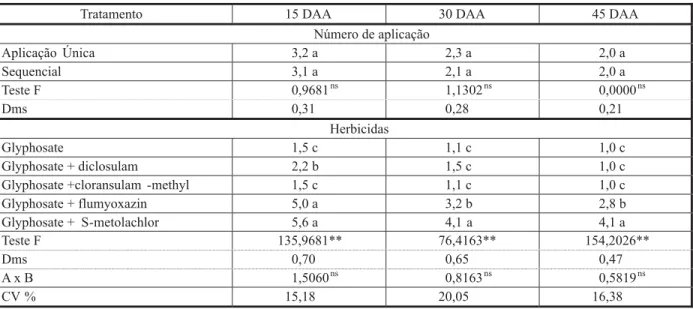 Tabela 4 - Avaliações dos sintomas de fitointoxicação nas plantas de soja, promovidos pela aplicação de glyphosate isolado ou em combinação com outros herbicidas, em aplicação única ou sequencial