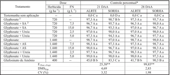 Tabela 4 - Controle percentual de apaga-fogo (ALRTE) e capim-massambará (SORHA), avaliado aos 21 e 28 dias após aplicação (DAA) dos tratamentos