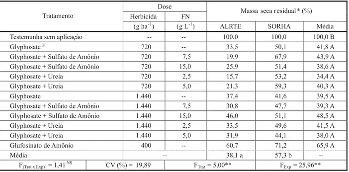 Tabela 6 - Massa seca residual (%) de apaga-fogo (ALRTE) e capim-massambará (SORHA), avaliada aos 28 dias após aplicação (DAA) dos tratamentos