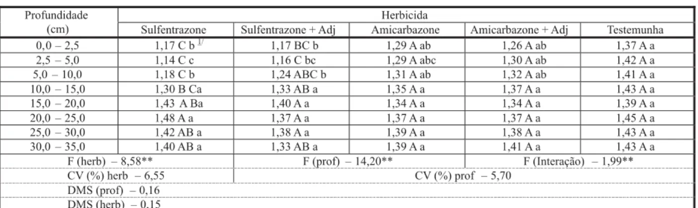 Tabela 4 - Desdobramento da interação entre herbicidas e profundidades para os valores de matéria seca da parte aérea de plântulas de sorgo e profundidade de lixiviação dos herbicidas, após 35 mm de precipitação