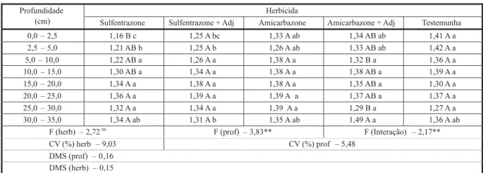 Tabela 7 - Desdobramento da interação entre herbicidas e profundidades para os valores de matéria seca da parte aérea de plântulas de corda-de-viola (I