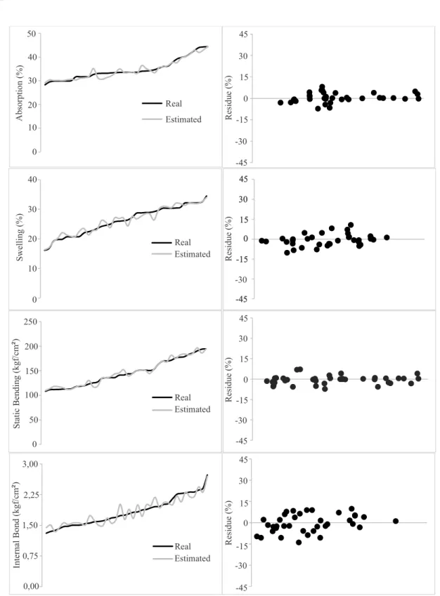 Figure 2 – Artificial Neural Networks selected - comparison between real and estimated values; and residue analysis - for the different physical and mechanical properties evaluated for particleboards.