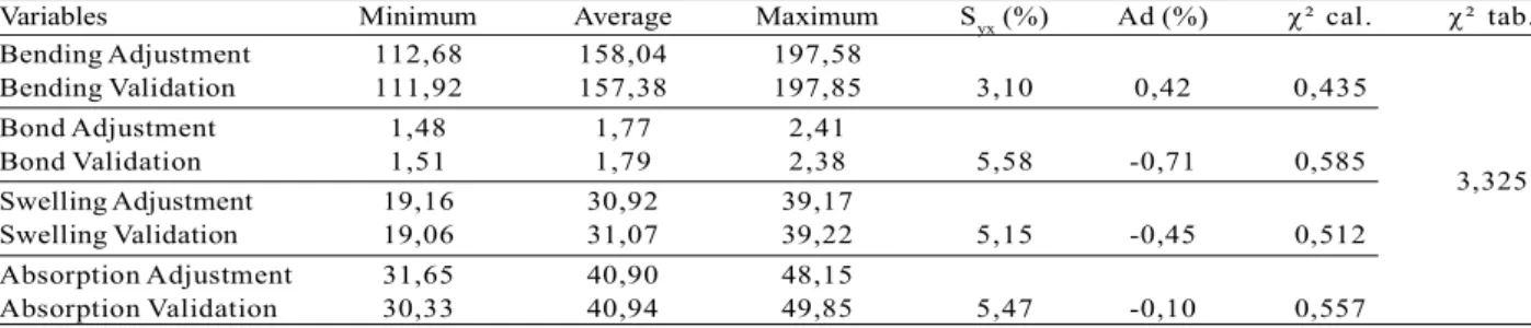 Tabela 2 – Atributos médios, mínimos e máximos, reais, estimados e estatísticas para a validação, para as diferentes propriedades físicas e mecânicas avaliada para os painéis aglomerados.