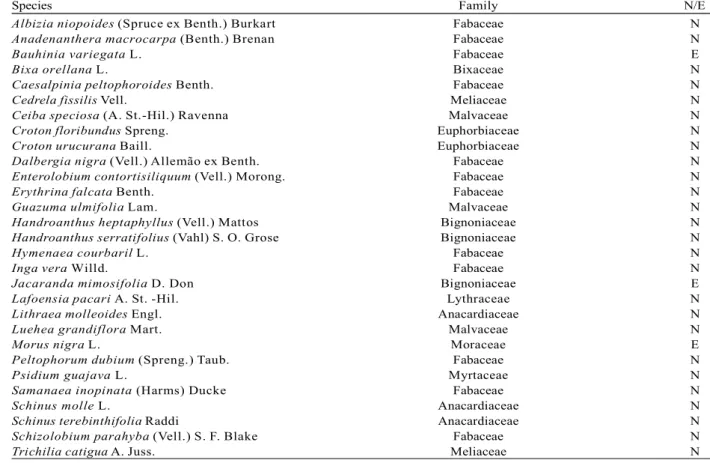 Table 1 – List of species used in planting the forest under restoration process, company Holcim Brasil S/A, Barroso, MG.