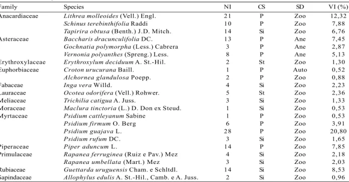 Table 2 – Floristic composition of the species sampled in the regeneration stratum  of a forest under restoration process, in the municipality of  Barroso, state of Minas Gerais.