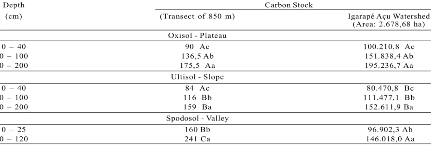 Tabela 2 – Coeficiente de correlação de Pearson entre Atributos do solo e os teores de carbono (n=5).