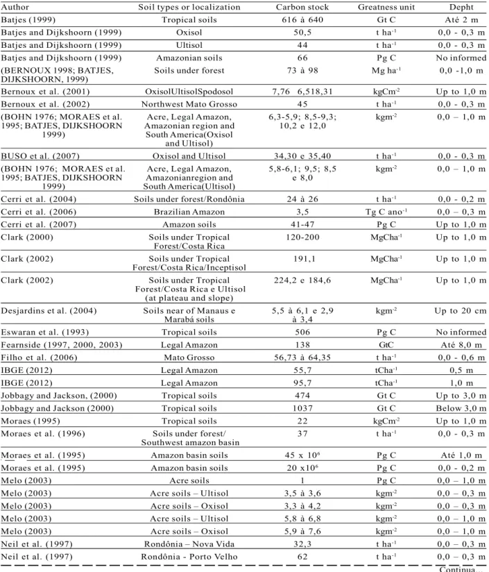 Table 4 – Studies on carbon stocks in tropical soils.