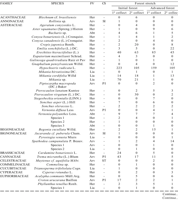 Table 1 – Germinated species in the seed bank collect in drought station finish (1ª levy) and rainy (2ª levy) of in the Mata da Agronomia in Viçosa , MG, and their respective life forms (FV) and sucessional classification: PI= pioneering specie, SI= initia