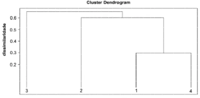 Figura 3 – Dendrograma das espécies investigadas, utilizando a distância de Jaccard e método UPGMA