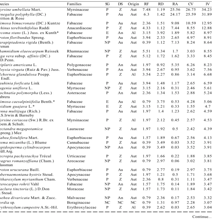 Tabela 1 – Valores fitossociológicos da composição do estrato regenerante da RPPN “Parque São Marcelo”, Mogi-Guaçu, São Paulo/Brasil