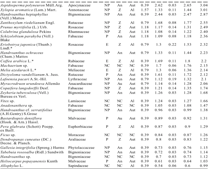 Table 1 – Cont...