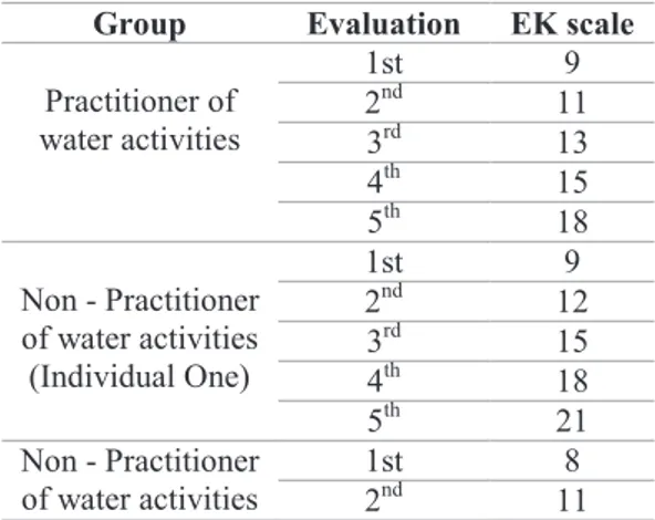 Table 1 – Comparison of EK scale values between individuals regarding all five evaluations
