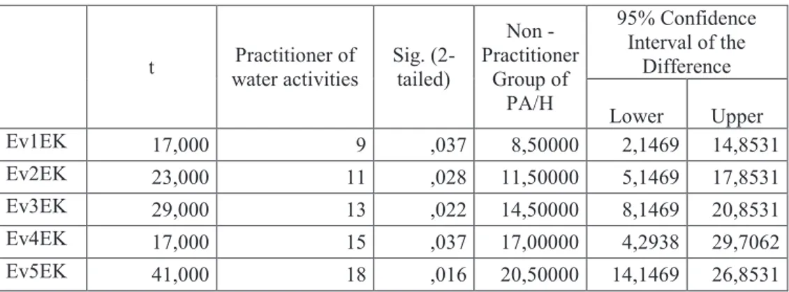 Table 3 – Values of the One Sample t-test analysis, relating the confidence intervals between individuals, in all  five evaluations