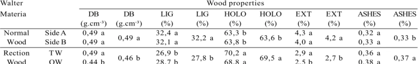 Table 1 – Physical and chemical properties of wood.