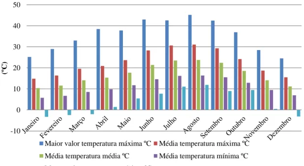 Figura 6 – Valores da temperatura máxima e mínima absoluta, valores médios da temperatura  média, máxima e mínima no período de 1981-2010 em Santarém