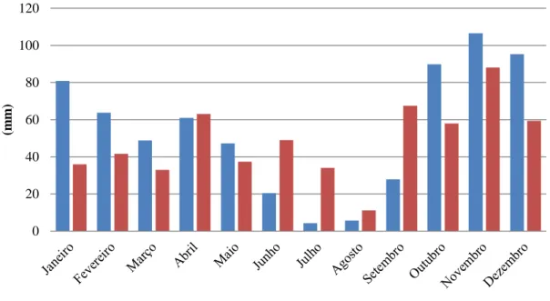 Figura  7  -  Valor  da  precipitação  média  mensal  acumulada  e  da  quantidade  máxima  absoluta  diária no período de 1981-2010 em Santarém