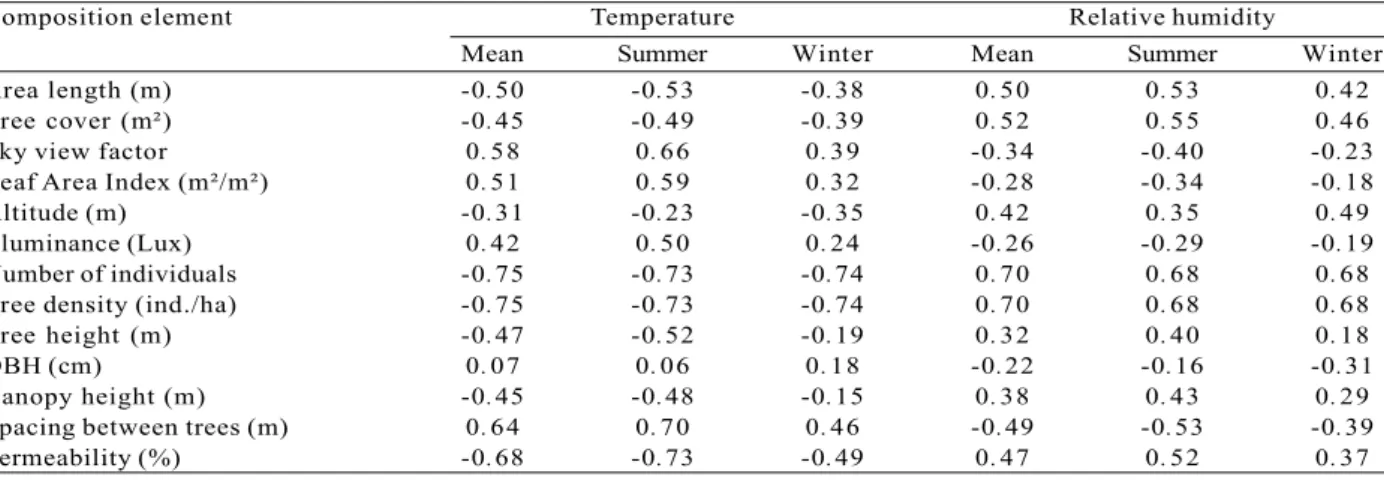 Table 3 – Simple correlation analysis applied for each composition element and the values of cooling effect.