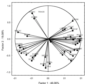 Figura 2 - Análise de componentes principais, demonstrando uma maior semelhança entre alguns meses com relação às populações de macrófitas aquáticas presentes no reservatório de Santana, Piraí-RJ, e suas respectivas densidades, no ano de 2004.