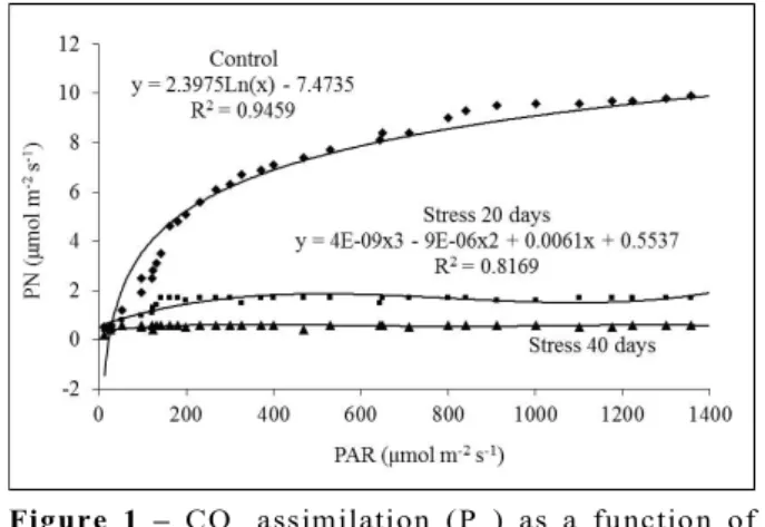 Figure  1  –  CO 2   assimilation  (P N )  as  a  function  of photosynthetically active radiation (PAR) in two groups of young Tabebuia aurea potted plants (control and hydric stress due to flooding).
