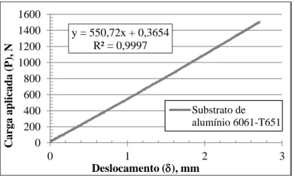 Figura 3.2 – Relação ‘carga aplicada-deslocamento’ do ensaio do substrato de alumínio 6061-T651